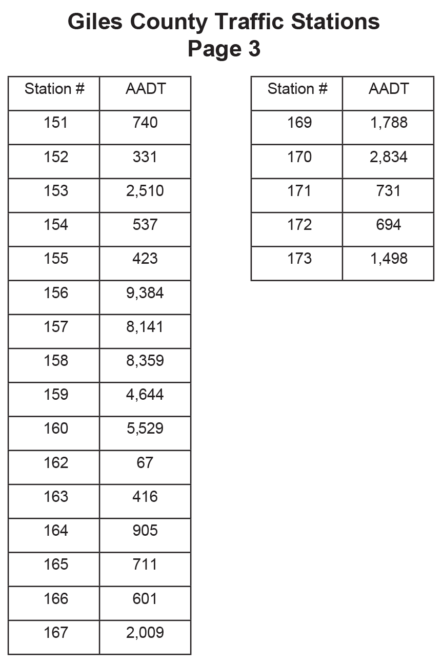 Traffic Counts Giles County Economic Development Commission